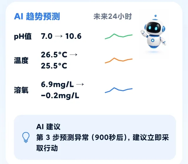 AI 趋势预测 · 示例界面